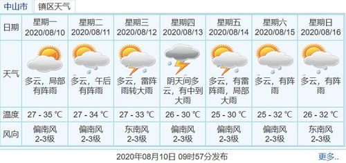 中山天气报告（中山天气报告15天查询）