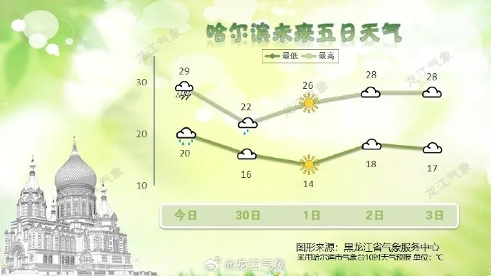 哈尔滨天气预报一周7天,冰城春日冷暖交替,出行请留意气温变化 哈尔滨天气预报一周7天,冰城春日冷暖交替,出行请留意气温变化