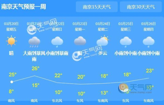南京一周天气预报查询，掌握天气变化，轻松规划每日生活
