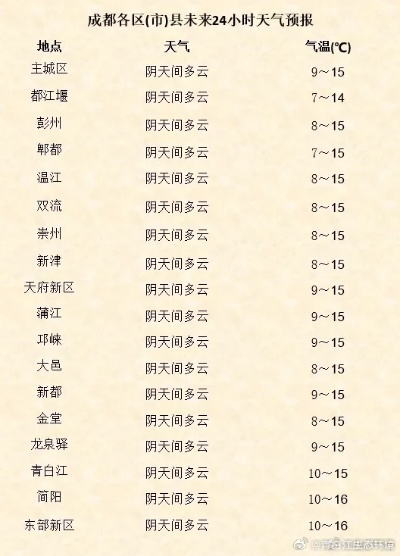 成都天气预报,一座城市的呼吸与烟火 成都天气预报,一座城市的呼吸与烟火