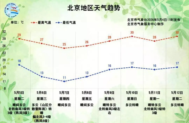 北京一周天气预报七天，晴雨交替，气温起伏需留意
