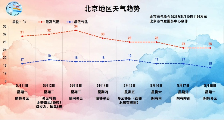 北京一周天气预报七天，晴雨交替，气温起伏需留意