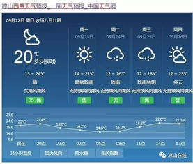 西昌天气预报15天，掌握春日阳光，规划完美出行
